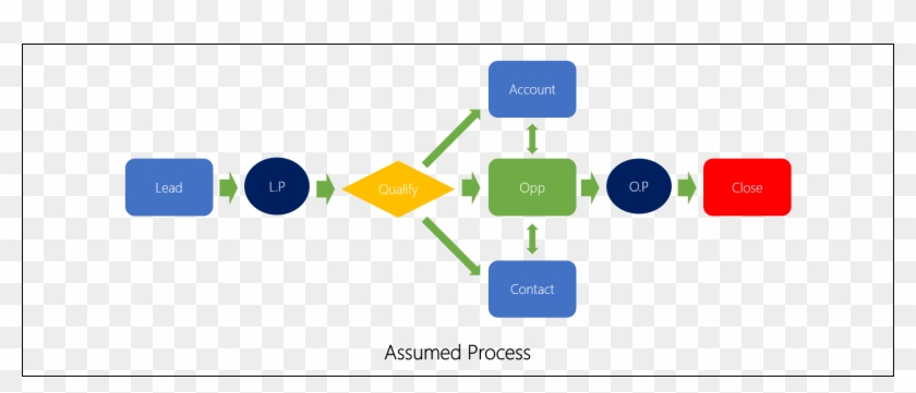 The Dynamics 365 Sales App Centers Around Four Items - Dynamics 365 Sales Process #1074320