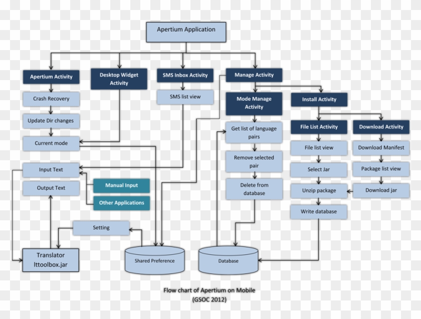 File Apertium Mobile Flowchart Png Apertium Rh Wiki - Mobile Application Flow Chart #1077330