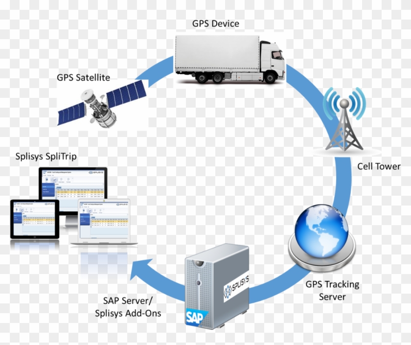 Data Flow Diagram For Splitrip - Wireless #1077372