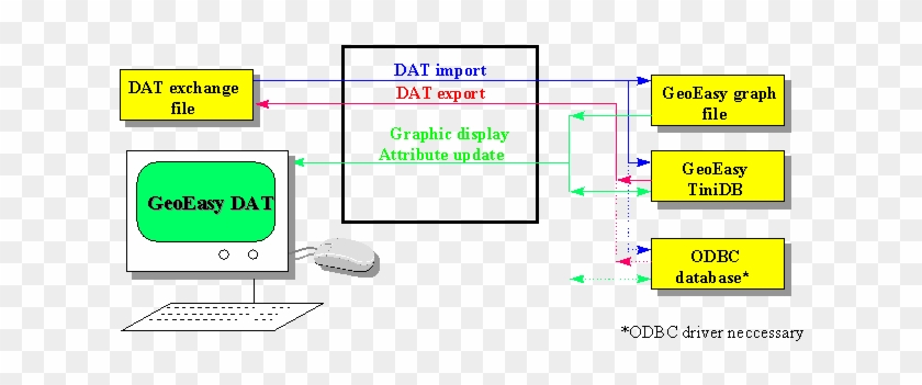 Figure 3 Data Flow Diagram Of Geoeasy Dat - Diagram #1077373