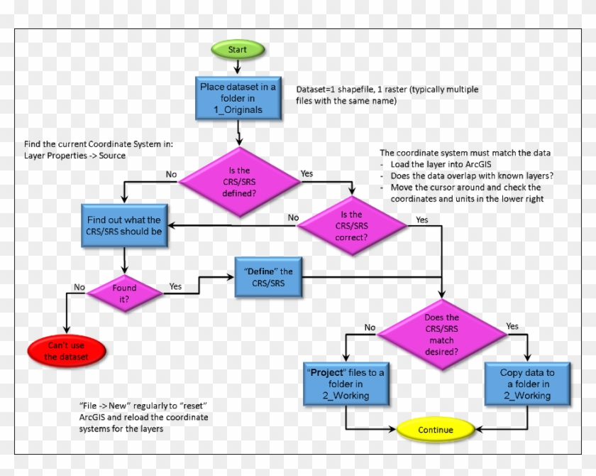 Gsp 270 Lab 3 Issues With Spatial Reference Systems - Gis Project Flow Chart #1077399