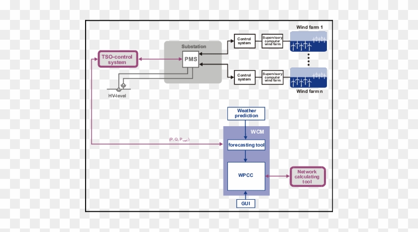 For The Data Flow Between Wcm And Pms The Existing - Screenshot #1077426