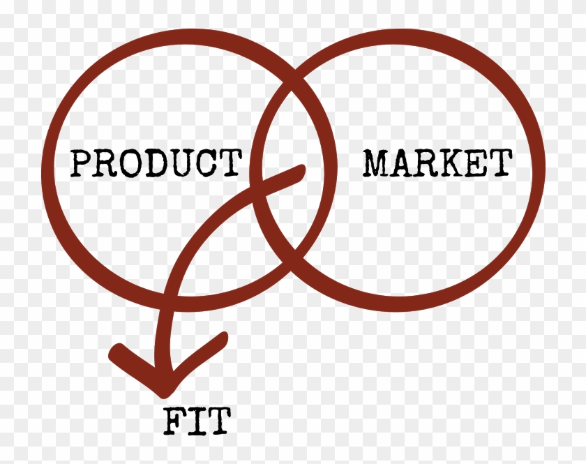 Product market. Product Market Fit. Market products. Product Market Fit картинки. Product Market Fit PNG.