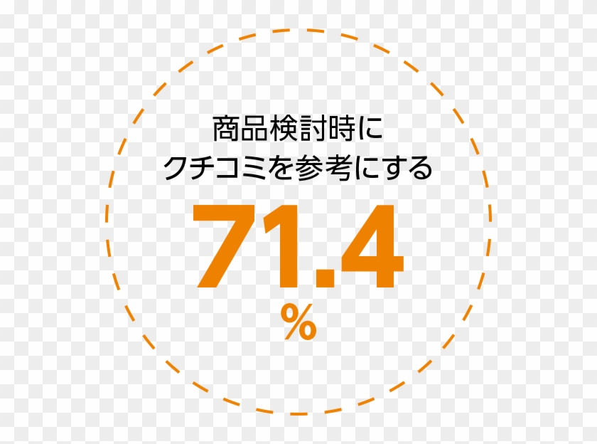 商品検討時にクチコミを参考にする「71 - 4%」 - Circle #1089773