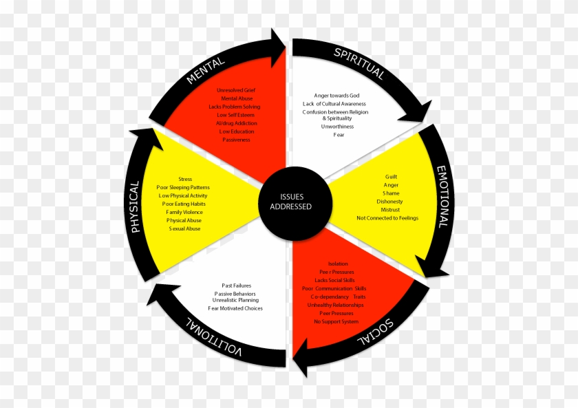 North Wind Healing Centre Uses The "circle Of Life" - Business Ethics In Business Environment #1091783