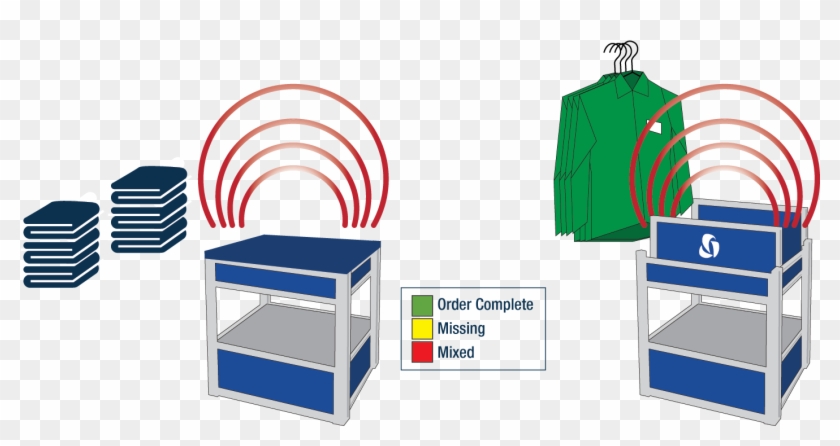 Positek Rfid Bundle Reader For Laundry - Rfid Laundry Management System #1104426