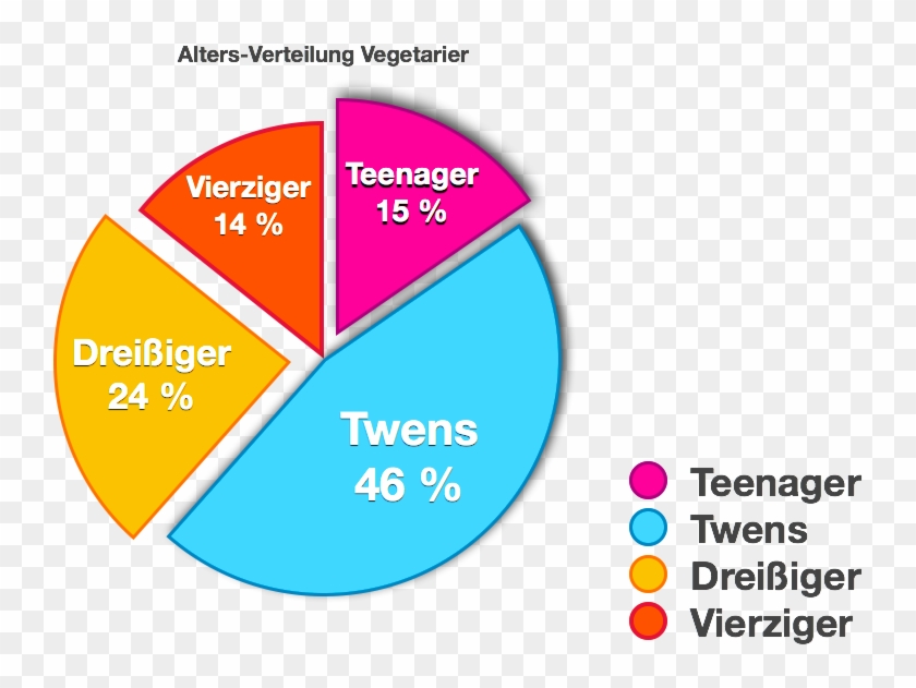 Verbreitung Vegetarismus #1120864