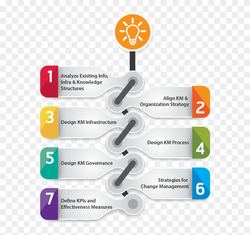 Knowledge Management Implementation Approach - Process Of Knowledge Management #1127455