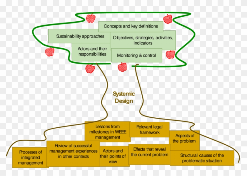 Elements Suggested For The Final Policy Document Resulting - Diagram #1132468