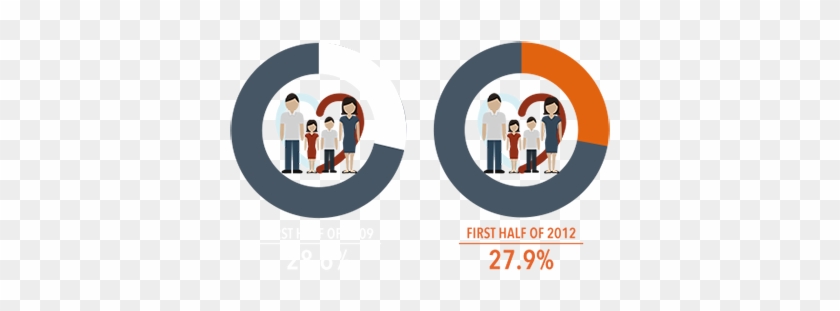 Despite Economic Gains, The Country's Poverty Incidence - Graphic Design #1137364