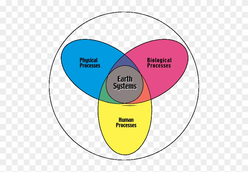 Earth Systems Disciplinary Map - Circle #1144369