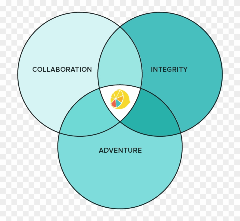 Lemonly's 3 Core Values - Circle #1144374