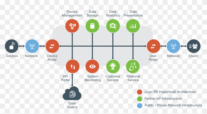 Logic Pd Hypersaas Platform Rh Logicpd Com Internet - Platform Architecture Diagram Saas #1155804