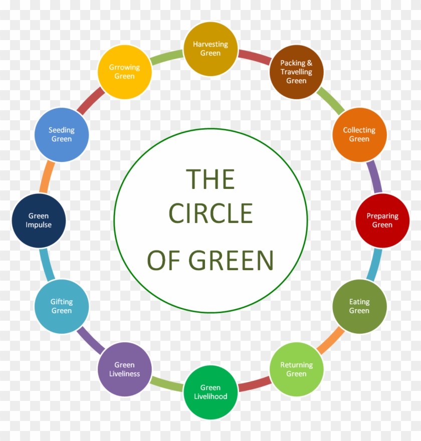 The Circle Of Green - Marketing #1167344