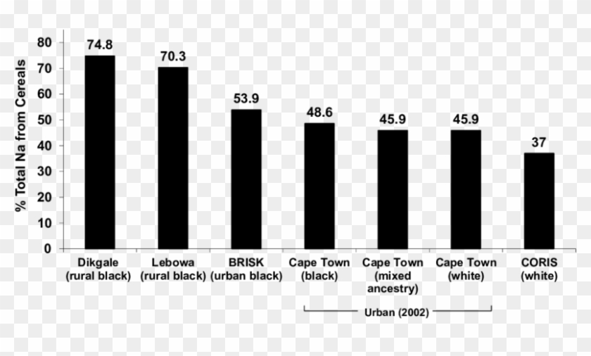 The Contribution Of The Bread And Cereals Food Group - Nutrient #1170677