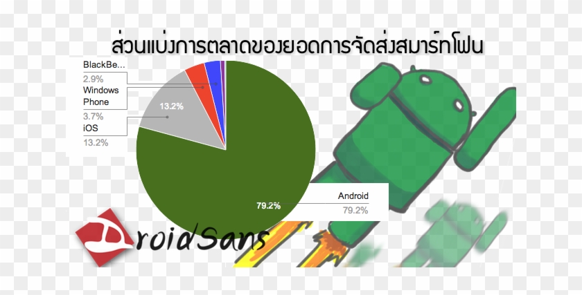 เราได้เคยเขียน Blog บอกเรื่องส่วนแบ่ง Smartphone ทั่วโลก - Diagram #1175207