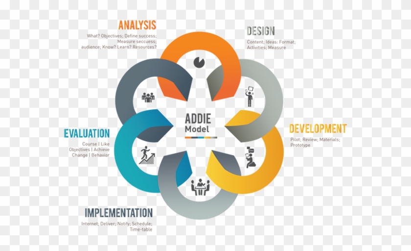 The Addie Model By Dipti-13 - Addie Vs Assure #1182582