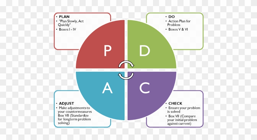 The Deming Wheel Essay Disclaimer - 4 M Of Marketing #1220464