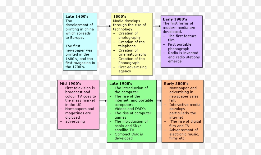 Media Representation Of Disabled People A Critical - Charles Dickens Timeline #1220565