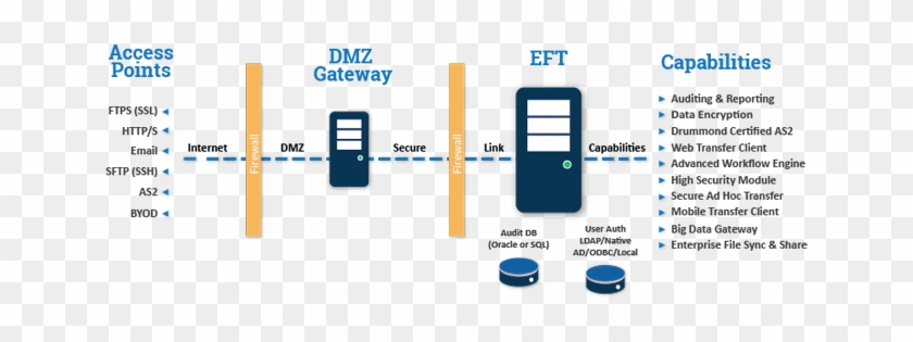 Diagram Eft Server - Globalscape Eft Diagram #1223557