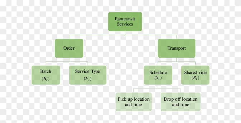 Service Product Family Of Paratransit Services - Diagram #1235793