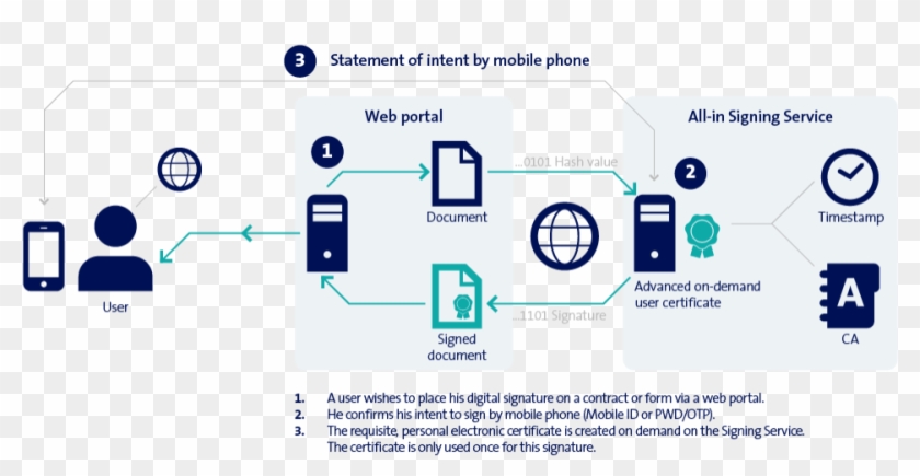 Personal On-demand Signatures - Diagram #1235822