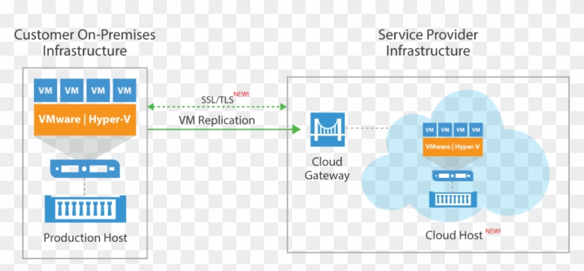 Veeam Cloud Connect Replication Diagram - Screenshot #1235865