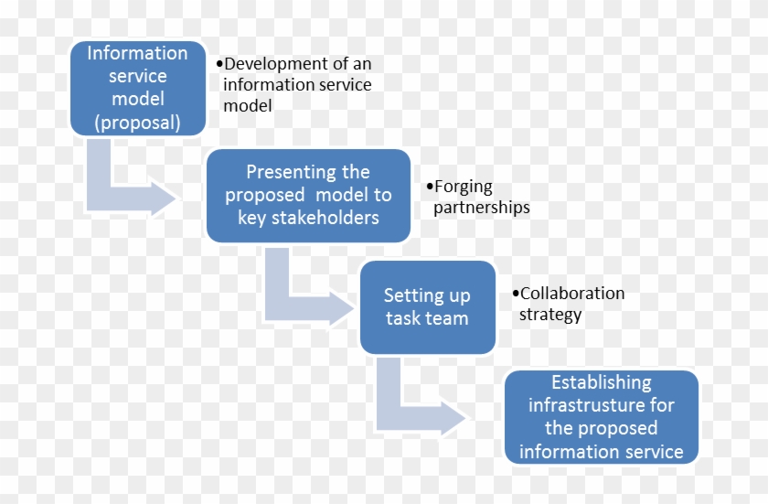 Ways Of Implementing The Proposed Information Service - Taylor Information Need Model #1235880