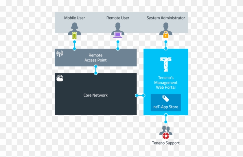 Teneno Network As A Service - Screenshot #1235903