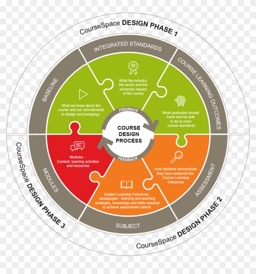 Course Design - Circle #1251976