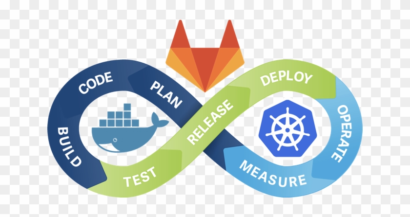 Gitlab Docker Kubernetes Magic - Gitlab Ci #1252028