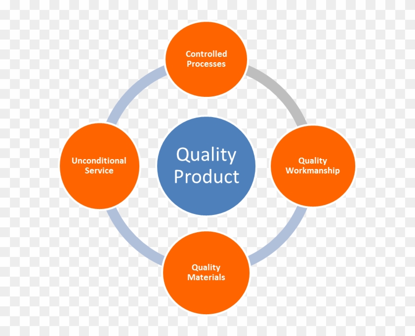 Product service system. Product quality. Product quality Control. Product quality Management. Quality Production.