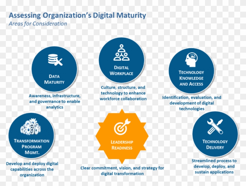 Assessing Digital Maturity - Diagram #1272554