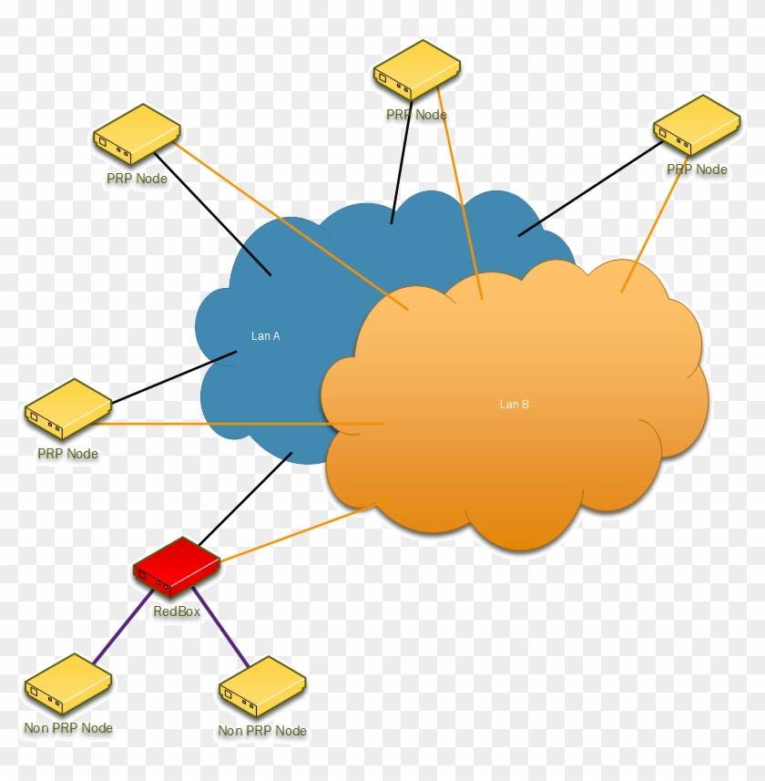 Ethernet Redundancy - Ethernet Redundancy #1275056