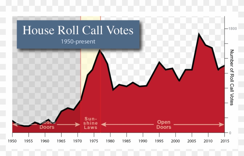 The Massive Rise Of Roll Call Votes Since - Diagram #1288762