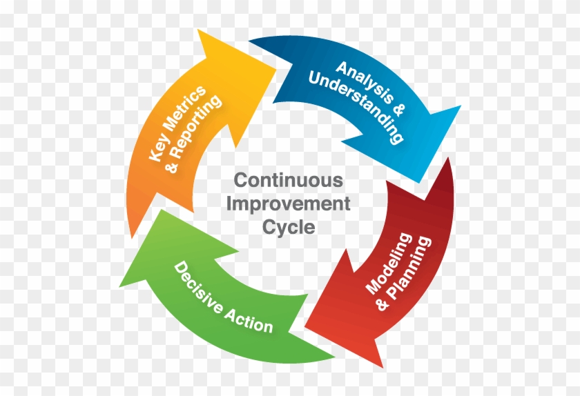 Continuous Quality Improvement Cycle Free Transparent Png Clipart