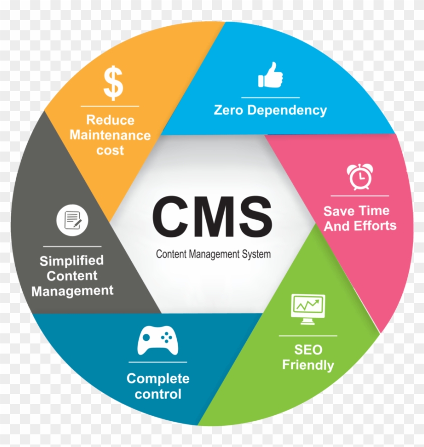 Content Management System Services #1292205