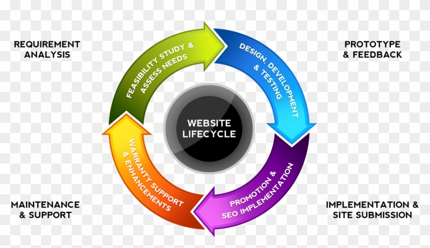 Web Design Steps Include Initial Consultations, Site - Circular Flow Chart Template #1292331