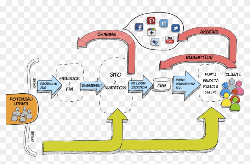 La Comunicazione Integrata Per Generare Lead Tra I - Consumer #1293190