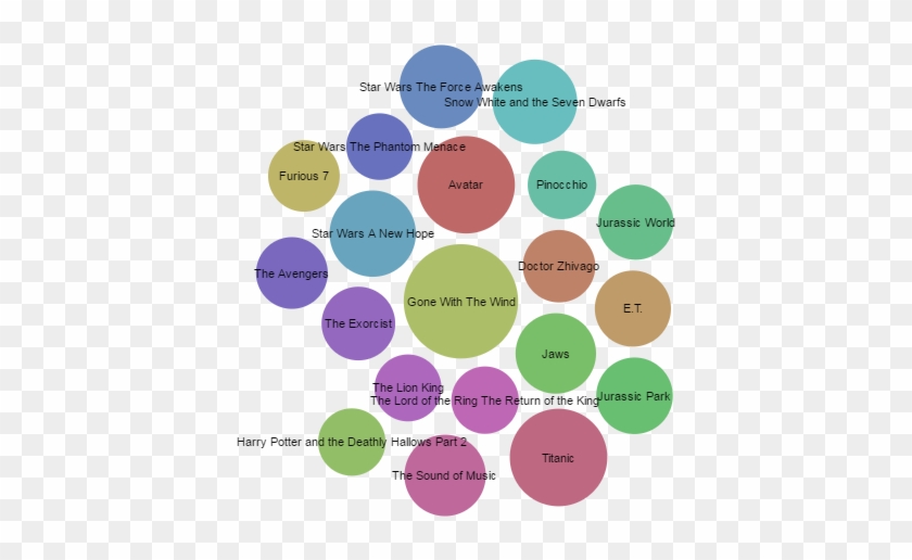 Highest Grossing Films Of All Time When Adjusted For - Circle #1296957