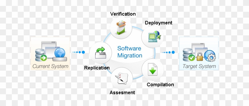 Implementing Software Application Migration / Application - Circle #1312662