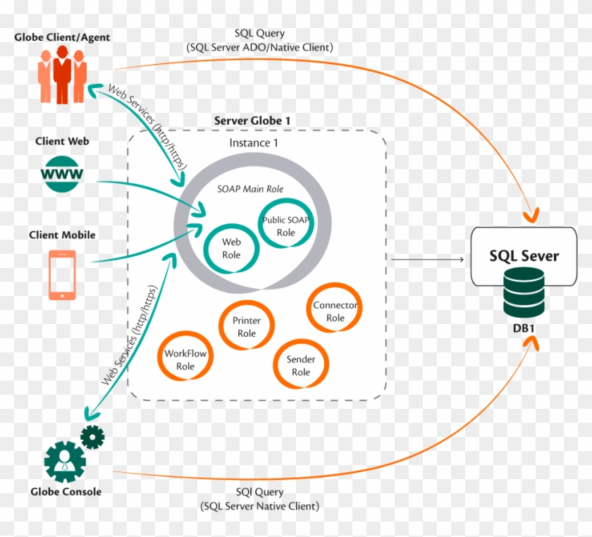 Architettura Application Server Globe New - Application Server #1312685