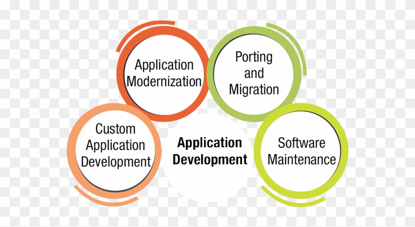 Application Development - Mobile App Development #1312691