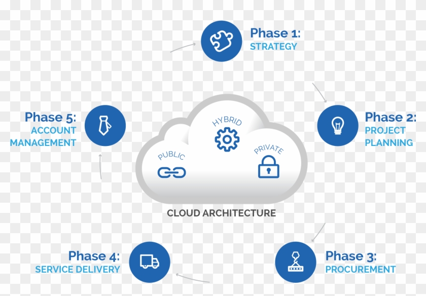 Ct Crystalcareprocess 5steps - Life Cycle Of A Cloud #1317098