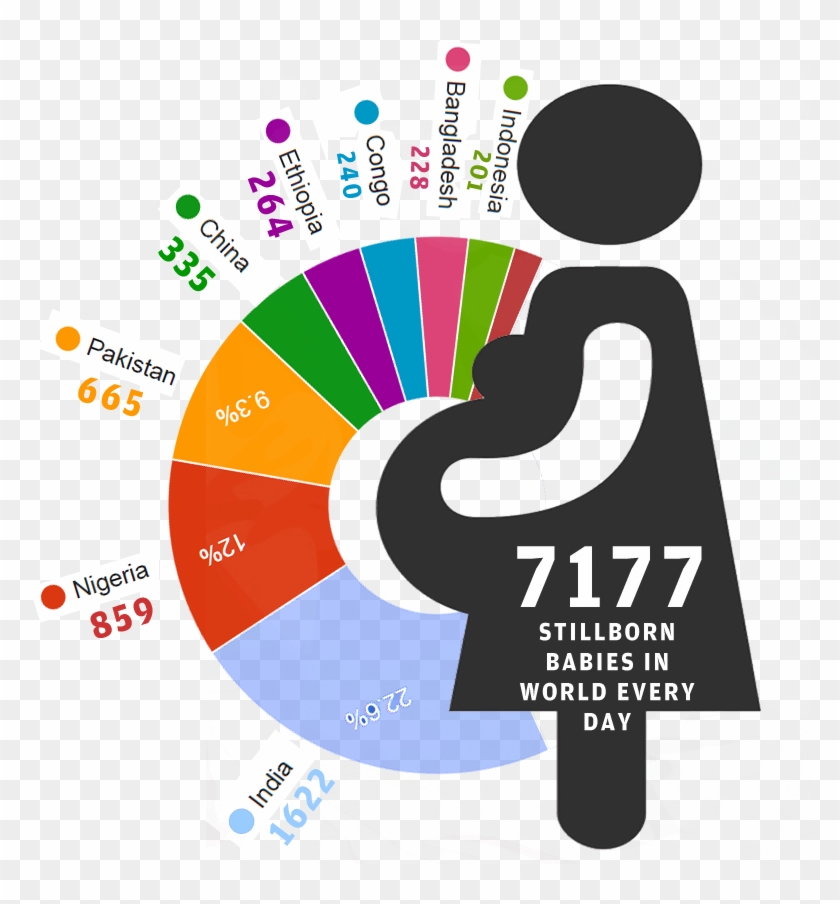 India Has Achieved The Dubious Distinction Of Topping - Stillbirth Risk By Week #1319201