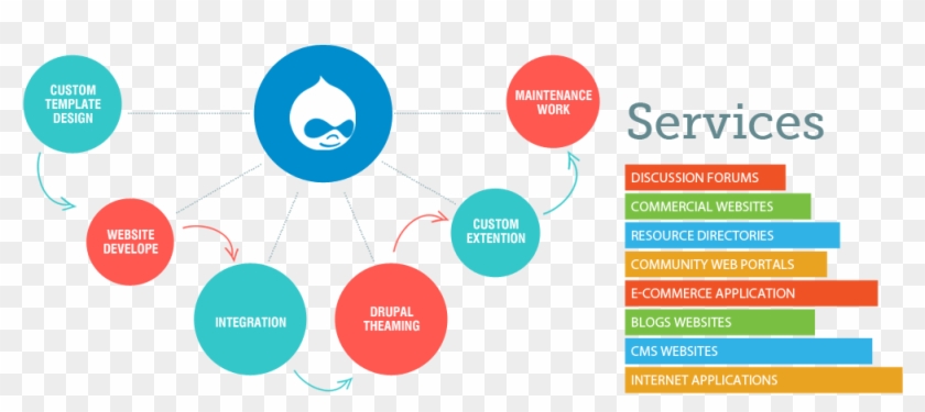 Drupal Development Company India - Circle #1319328