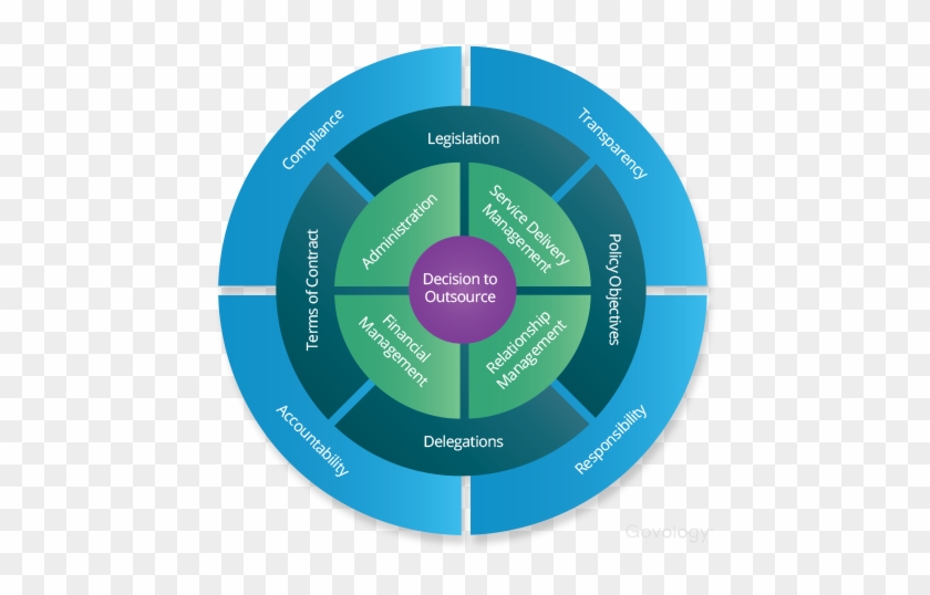 Contract Governance Framework - Circle #1319508