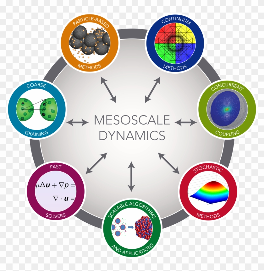 Collaboratory On Mathematics For Mesoscopic Modeling - Circle #1320942