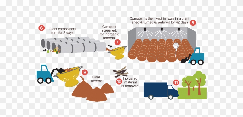 Illustration Of Green Bins Process - Green Bin #1322957