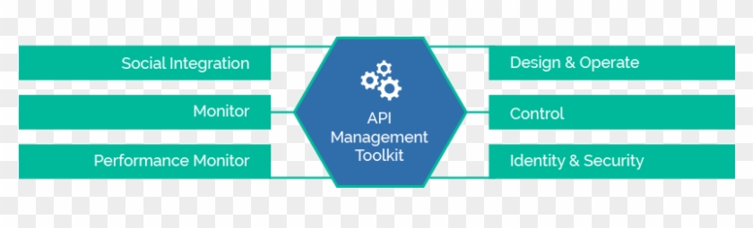 Key Components Of Api Management Toolkit - Graphic Design #1333838